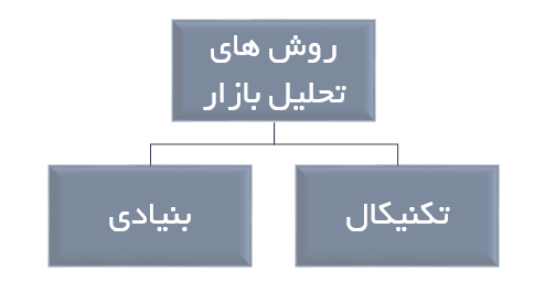 روش های تحلیل بازار